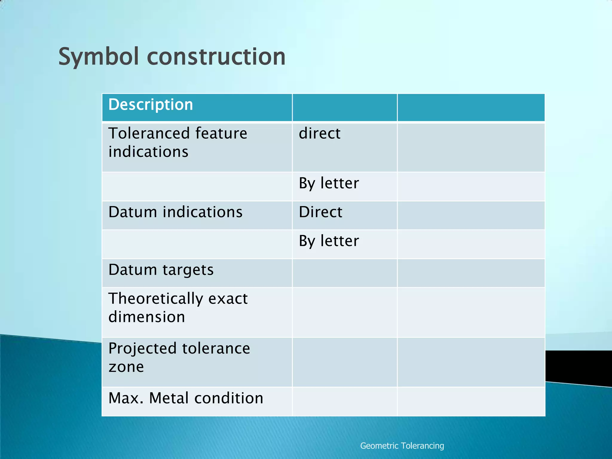 It adds to the cost of both manufacture and inspectionGeometric TolerancingThe symbols used represent a range of potential geometric features of a form of featureFour typesForm