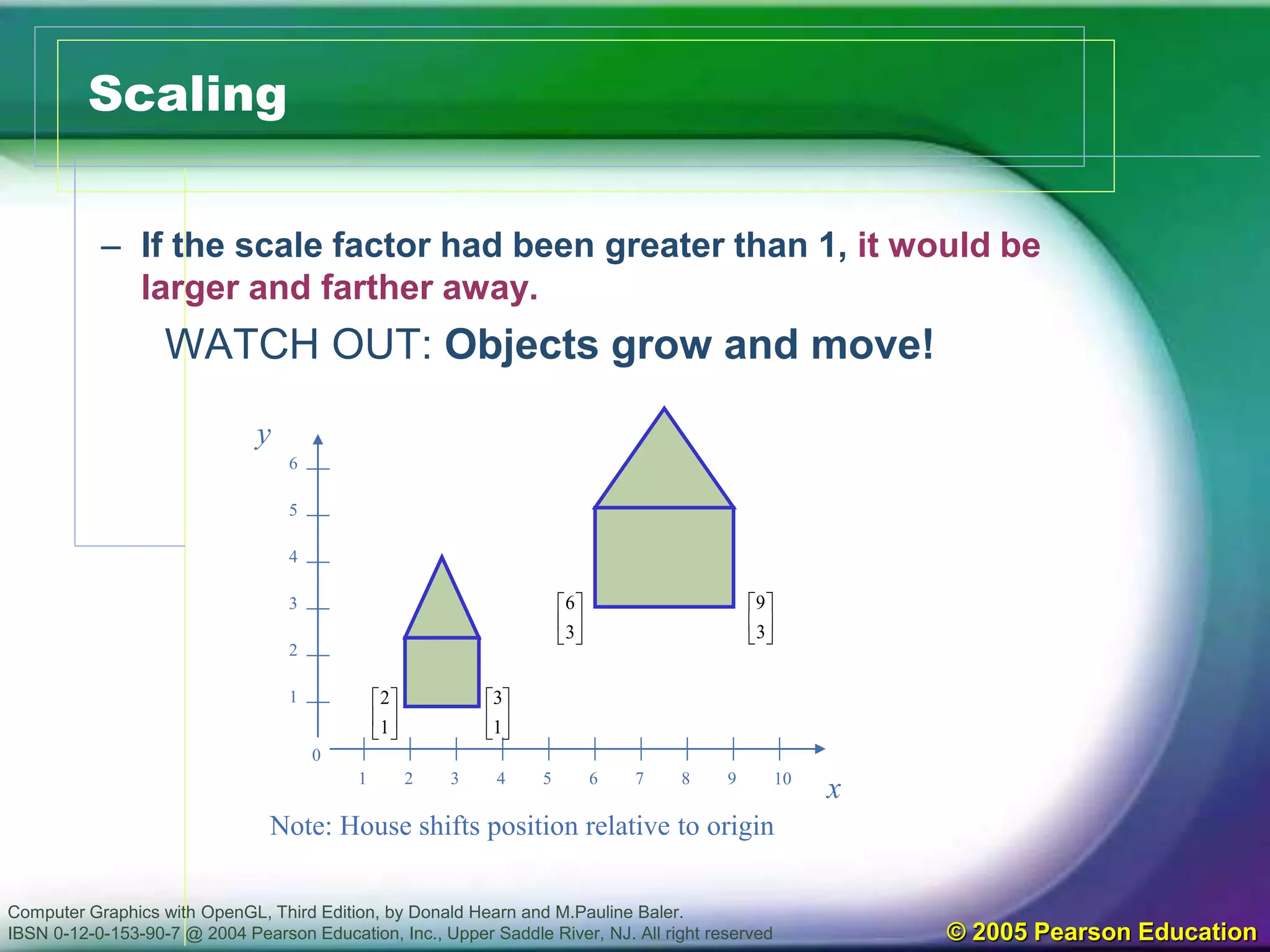 Computer Graphics with OpenGL, Third Edition, by Donald Hearn and M.Pauline Baler.
IBSN 0-12-0-153-90-7 @ 2004 Pearson Education, Inc., Upper Saddle River, NJ. All right reserved © 2005 Pearson Education
Scaling
Note: House shifts position relative to origin
y
x
0
1
1
2
2
3 4 5 6 7 8 9 10
3
4
5
6






1
2






1
3






3
6






3
9
– If the scale factor had been greater than 1, it would be
larger and farther away.
WATCH OUT: Objects grow and move!
 