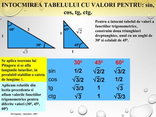 INTOCMIREA TABELULUI CU VALORI PENTRU: sin,
cos, tg, ctg.
300
600
1
2
3
450
450
1
1 2
Pentru a intocmi tabelul de valori a
functiilor trigonometrice,
construim doua triunghiuri
dreptunghice, unul cu un unghi de
300
si celalalt de 450
.
300
450
600
sin 1/2 √2/2 √3/2
cos √3/2 √2/2 1/2
tg √3/3 1 √3
ctg √3 1 √3/3
Se aplica teorema lui
Pitagora si se afla
lungimile laturilor, in
prealabil stabilim o cateta
de lungime 1.
Aplicam relatiile din
lectia precedenta si
aflam valorile functiilor
trigonometrice pentru
diferite valori (300
, 450
,
600
)
Tit Cuprian – Sarichioi - 2007
 