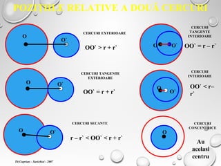 POZIŢIILE RELATIVE A DOUĂ CERCURI
O
O
O
O
O
O
O`
O`
O`
O`
O`
CERCURI EXTERIOARE
OO` > r + r`
CERCURI TANGENTE
EXTERIOARE
OO` = r + r`
CERCURI SECANTE
r – r` < OO` < r + r`
CERCURI
TANGENTE
INTERIOARE
OO` = r – r`
CERCURI
INTERIOARE
OO` < r–
r`
CERCURI
CONCENTRICE
Au
acelasi
centru
Tit Cuprian – Sarichioi - 2007
 