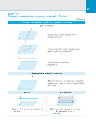 187
ДОДАТОК.
Система опорних фактів курсу геометрії 10 класу
Таблиця 1
Взаємне розташування прямої та  площини в  просторі
Пряма й  площина
a
a
мають тільки одну спільну точку
(перетинаються)
a
a
мають більш ніж одну спільну точку
(пряма лежить у  площині)
a
a
не мають спільних точок
(паралельні)
Паралельність прямої та  площини
a
a
Пряма й  площина називаються паралель-
ними, якщо вони не мають жодної спіль­
ної точки
Ознака Властивість
a
a
b
a
b
a
b
Якщо b a (a лежить у  площині α ),
то b α .
Якщо a  α , β проходить через a,
β перетинає α по b,
то a b .
 