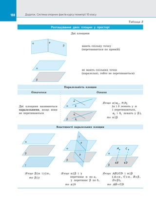 188 Додаток. Система опорних фактів курсу геометрії 10 класу188
Таблиця 2
Розташування двох площин у  просторі
Дві площини
aa
b мають спільну точку
(перетинаються по  прямій)
a
b
не мають спільних точок
(паралельні, тобто не перетинаються)
Паралельність площин
Означення Ознака
Дві площини називаються
паралельними, якщо вони
не перетинаються
a
a
b
b
a1
b1
Якщо a a 1 , b b 1
(a і  b лежать у  α
і  перетинаються,
a1 і  b1 лежать у  β ),
то α β
Властивості паралельних площин
a
b
g
a
b
a
b
g
a
b
A C
B D
Якщо β α і γ α ,
то β γ
Якщо α β і  γ
перетинає α по  a,
γ перетинає β по  b,
то a b
Якщо AB CD і  α β
( A ∈α , C ∈α , B ∈β ,
D ∈β ),
то AB CD=
 