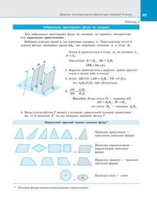 189Додаток. Система опорних фактів курсу геометрії 10 класу 189
Таблиця 3
Зображення просторових фігур на  площині
Для зображення просторових фігур на  площині, як правило, використову­
ють паралельне проектування.
Виберемо довільну пряму a, що перетинає площину α . Через довільну точку A
заданої фігури проводимо пряму AA1 , що перетинає площину α в  точці A1 .
a
A1
A
M
B
C
D
M1
B1
C1
D1
a
Точка A проектується в точку A1 на площині α :
A A→ 1 .
Аналогічно B B→ 1 , AB A B→ 1 1
BB AA a1 1 ( ).
1.	 Відрізок проектується у відрізок, пряма проекту­
ється в  пряму (або в  точку).
2.	 Якщо AB CD ( AB A B→ 1 1 , CD C D→ 1 1 ),
то A B C D1 1 1 1 (або збігаються).
3.	
AM
MB
A M
M B
= 1 1
1 1
.
Наслідок. Якщо точка M  — середина AB,
AB A B→ 1 1 , M M→ 1 ,
то точка M1   — середи­на A B1 1 .
4.	 Якщо плоска фігура F лежить у площині, паралельній площині проектуван­
ня, то її проекція ′F на  цю площину дорівнює фігурі F.
Паралельні проекції деяких плоских фігур*
→
Проекція трикутника  —
трикутник довільної форми
→
Проекція паралелограма  —
паралелограм довільної
форми
→
Проекція трапеції  — трапеція
довільної форми
→
Проекція кола  — еліпс
*	 Площина фігури непаралельна напрямку проектування.
 