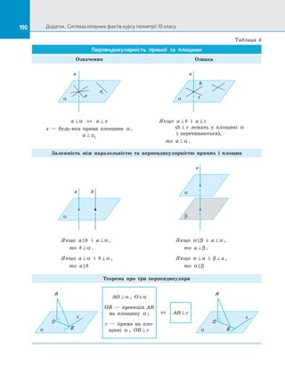 190 Додаток. Система опорних фактів курсу геометрії 10 класу190
Таблиця 4
Перпендикулярність прямої та  площини
Означення Ознака
a
a
x1
x
a
a
c
b
a ⊥ α ⇔ a x⊥
x  — будь-яка пряма площини α ,
a x⊥ 1
Якщо a b⊥ і  a c⊥
(b і  c лежать у  площині α
і  перетинаються),
то a ⊥ α .
Залежність між паралельністю та  перпендикулярністю прямих і  площин
a
a b
b
a
a
Якщо a b і  a ⊥ α ,
то b ⊥ α .
Якщо a ⊥ α і  b ⊥ α ,
то a b
Якщо α β і  a ⊥ α ,
то a ⊥ β .
Якщо α ⊥ a і  β ⊥ a ,
то α β
Теорема про три перпендикуляри
a
c
B
O
A
AO ⊥ α , O ∈α
OB  — проекція AB
на  площину α ;
c  — пряма на  пло­
щині α , ОB c⊥
AB c⊥⇔
a
c
B
O
A
 