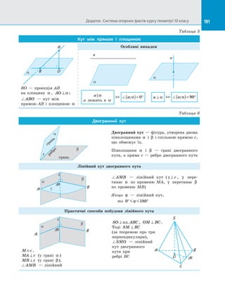 191Додаток. Система опорних фактів курсу геометрії 10 класу 191
Таблиця 5
Кут між прямою і  площиною
a B O
A
BO  — проекція AB
на  площину α , AO ⊥ α ;
ABO   — кут між
прямою AB і  площиною α
Особливі випадки
a
a
a  α
a лежить в  α
a;α( )= °0⇔
a
a
a;α( )= °90a ⊥ α ⇔
Таблиця 6
Двогранний кут
a
b
c
грань
грань
ребро
Двогранний кут — фігура, утворена двома
півплощинами α і  β і спільною прямою c,
що обмежує їх.
Півплощини α і  β   — грані двогранного
кута, а  пряма c  — ребро двогранного кута
Лінійний кут двогранного кута
a
b
c
g
M
A B
AMB   — лінійний кут ( γ ⊥ c , γ пере­
тинає α по  променю MA, γ перетинає β
по  променю MB)
Якщо ϕ   — лінійний кут,
то 0 180° °ϕ
Практичні способи побудови лінійного кута
a
b
c
M
A
B
A B
C
S
O M
M c∈ ,
MA c⊥ (у грані α )
MB c⊥ (у грані β ).
AMB   — лінійний
SO ABC⊥ пл. , OM BC⊥ .
Тоді SM BC⊥
(за теоремою про три
перпендикуляри),
SMO   — лінійний
кут двогранного
кута при
ребрі BC
 