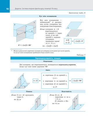 192 Додаток. Система опорних фактів курсу геометрії 10 класу192
Кут між площинами
b
a
a
b
c
A
0 90° ( ) °α β;
Кут між площинами  —
найменший* із  двогран­
них кутів, утворених від­
повідними півплощинами.
Якщо площини α і  β
перетинаються
по  прямій c і  через
точку A на  цій
прямій у  заданих
площинах
проведено прямі
a c⊥ , b c⊥ ,
то α β; ;( )= ( )a b
b
a
α β
α β=
α β;( )= °0⇔
*	
Якщо в результаті перетину площин усі утворені кути рівні (усі кути прямі),
то за кут між площинами приймають будь-який із них.
Таблиця 7
Перпендикулярність площин
Означення
Дві площини, що перетинаються, називаються перпендикулярними,
якщо кут між ними дорівнює 90°
Зміст
b
a
a
b
c
g
α перетинає β по  прямій c,
γ ⊥ c ,
γ перетинає α по  прямій a,
γ перетинає β по  прямій b,
a b⊥
α β⊥ ⇔ ⇔ α β;( )= °90
Ознака Властивість
b
a
b
b
a
b
a
Якщо b ⊥ α і  β проходить
через b,
то β α⊥
Якщо β α⊥ , β
перетинає α по  a
і b a⊥
(b лежить у  β ),
то b ⊥ α
Закінчення табл. 6
 