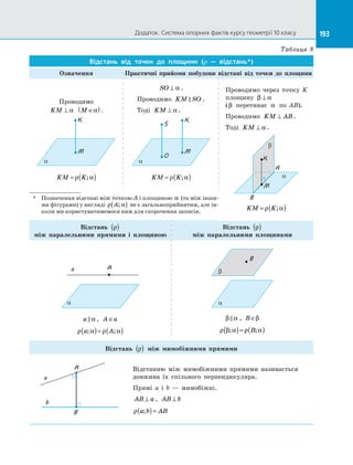 193Додаток. Система опорних фактів курсу геометрії 10 класу 193
Таблиця 8
Відстань від точки до  площини (r  — відстань*)
Означення Практичні прийоми побудови відстані від точки до  площини
Проводимо
KM ⊥ α M ∈( )α .
a
K
M
KM K= ( )ρ α;
SO ⊥ α .
Проводимо KM SO .
Тоді KM ⊥ α .
a
K
M
S
O
KM K= ( )ρ α;
Проводимо через точку K
площину β α⊥
(β перетинає α по  AB).
Проводимо KM AB⊥ .
Тоді KM ⊥ α .
b
a
M
K
A
B
KM K= ( )ρ α;
*	
Позначення відстані між точкою A і площиною α (та між інши­
ми фігурами) у вигляді ρ αA;( ) не є загальноприйнятим, але ін­
коли ми користуватимемося ним для скорочення записів.
Відстань ρ( )
між паралельними прямими і  площиною
Відстань ρ( )
між паралельними площинами
a
a A
a  α , A a∈
ρ α ρ αa A; ;( )= ( )
b
a
B
β α , B ∈β
ρ β α ρ α; ;( )= ( )B
Відстань ρ( ) між мимобіжними прямими
a
b
B
A Відстанню між мимобіжними прямими називається
довжина їх спільного перпендикуляра.
Прямі a і  b  — мимобіжні.
AB a⊥ , AB b⊥
ρ a b AB;( )=
 