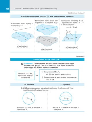 194 Додаток. Система опорних фактів курсу геометрії 10 класу194
Прийоми обчислення відстані ρ( ) між мимобіжними прямими
Проводимо через пряму b
площину β  a .
a
b
b
ρ ρ βa b a; ;( )= ( )
Проводимо через прямі a і b
паралельні площини α β .
a a
b
b
ρ ρ α βa b; ;( )= ( )
Проводимо площину α ⊥ a
і  проектуємо прямі a і  b
на  цю площину:
a A→ , b b→ 1
a
a
A
b
b1
b
ρ ρa b A b; ;( )= ( )1
Таблиця 9
Геометричні місця точок (ГМТ)
Означення. Геометричним місцем точок площини (простору)
називається фігура, що складається з  усіх точок площини
(простору), які мають певну властивість.
1.	 Якщо точка M F∈ ,
то M має задану властивість.
2.	 Якщо точка M має задану властивість,
то M F∈
Фігура F  — ГМТ,
що мають задану
властивість
⇔
На площині У просторі
1. ГМТ, розташованих на заданій відстані R від точки O (рів-
новіддалені від заданої точки)
O
R
Фігура F  — коло з  центром O
і  радіусом R
O R
Фігура F  — сфера із  центром O
і  радіусом R

Закінчення табл. 8
 