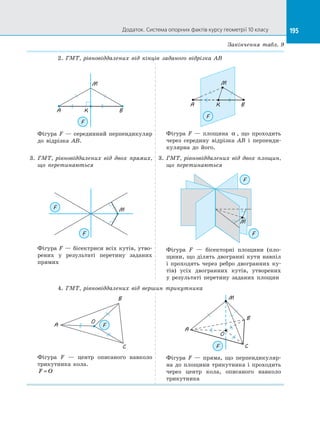 195Додаток. Система опорних фактів курсу геометрії 10 класу 195
2. ГМТ, рівновіддалених від кінців заданого відрізка AB
M
A BK
F
Фігура F  — серединний перпендикуляр
до  відрізка AB.
K BA
F
M
Фігура F  — площина α , що проходить
через середину відрізка AB і  перпенди­
кулярна до  його.
3. ГМТ, рівновіддалених від двох прямих,
що перетинаються
3. ГМТ, рівновіддалених від двох площин,
що перетинаються
F
F
M
Фігура F — бісектриси всіх кутів, утво­
рених у  результаті перетину заданих
прямих
F
F
M
Фігура F  — бісекторні площини (пло­
щини, що ділять двогранні кути навпіл
і  проходять через ребро двогранних ку­
тів) усіх двогранних кутів, утворених
у  результаті перетину заданих площин
4. ГМТ, рівновіддалених від вершин трикутника
B
C
A
O
F
Фігура F  — центр описаного навколо
трикутника кола.
F O=
O
B
CF
M
A
Фігура F  — пряма, що перпендикуляр­
на до  площини трикутника і  проходить
через центр кола, описаного навколо
трикутника
Закінчення табл. 9
 