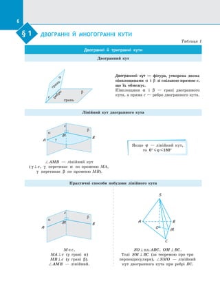 66
§ 1.   
ДВОГРАННІ Й  МНОГОГРАННІ КУТИ
Таблиця 1
Двогранні й  тригранні кути
Двогранний кут
α
β
c
грань
грань
ребро
Двогранний кут  — фігура, утворена двома
півплощинами α і  β зі спільною прямою c,
що їх обмежує.
Півплощини α і  β   — грані двогранного
кута, а пряма c — ребро двогранного кута.
Лінійний кут двогранного кута
α
β
c
γ
M
A
B
AMB   — лінійний кут
( γ ⊥ c, γ перетинає α по  променю MA,
γ перетинає β по  променю MB).
Якщо ϕ   — лінійний кут,
то 0 180° °ϕ
Практичні способи побудови лінійного кута
α
β
c
M
A
B
BA
M
C
O
S
M c∈ ,
MA c⊥ (у грані α)
MB c⊥ (у грані β).
AMB   — лінійний.
SO ABC⊥ пл. , OM BC⊥ .
Тоді SM BC⊥ (за теоремою про три
перпендикуляри), SMO   — лінійний
кут двогранного кута при ребрі BC.
§ 1
 