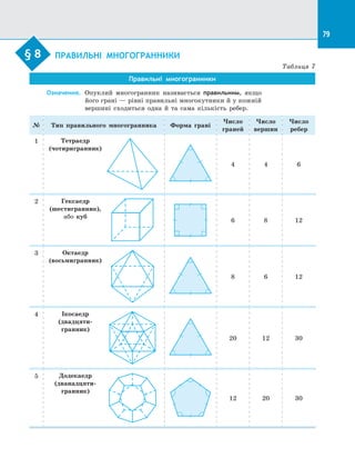79
§ 8.   
ПРАВИЛЬНІ МНОГОГРАННИКИ
Таблиця 7
Правильні многогранники
Означення.	 Опуклий многогранник називається правильним, якщо
його грані — рівні правильні многокутники й у кожній
вершині сходиться одна й та сама кількість ребер.
№ Тип правильного многогранника Форма грані
Число
граней
Число
вершин
Число
ребер
1 Тетраедр
(чотиригранник)
4 4 6
2 Гексаедр
(шестигранник),
або куб
6 8 12
3 Октаедр
(восьмигранник)
8 6 12
4 Ікосаедр
(двадцяти­
гранник)
20 12 30
5 Додекаедр
(дванадцяти­
гранник)
12 20 30
§ 8
 