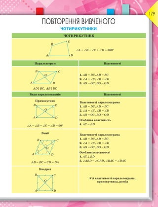 179
ПОВТОРЕННЯ ВИВЧЕНОГО
ЧОТИРИКУТНИКИ
ЧОТИРИКУТНИК

А + В + С + D = 360
Паралелограм Властивості
АD || BC, АB || DC
1. АВ = DC, AD = ВС
2. А = С, B = D
3. АО = ОС, ВО = OD
Види паралелограмів Властивості
Прямокутник
А = В = С = D = 90
Властивості паралелограма
1. АВ = DC, AD = ВС
2. A = С, В = D
3. АО = ОС, ВО = OD
Особлива властивість
4. АС = BD
Ромб
АВ = ВС = CD = DA
Властивості паралелограма
1. АВ = DC, AD = ВС
2. А = С, В = D
3. АО = ОС, ВО = OD
Особливі властивості
4. АС  BD
5. ABD = CBD, ВАС = DAC
Квадрат
Усі властивості паралелограма,
прямокутника, ромба
 