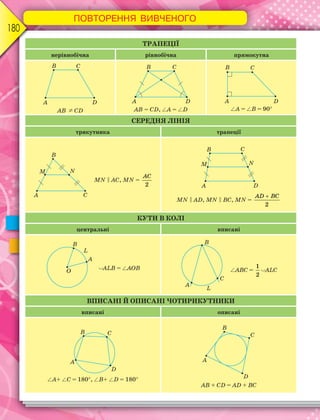 ПОВТОРЕННЯ ВИВЧЕНОГО
180
ТРАПЕЦІЇ
нерівнобічна рівнобічна прямокутна
AB CD AB = CD, A = D A = B = 90
СЕРЕДНЯ ЛІНІЯ
трикутника трапеції

MN AC, MN =
2
AC
MN AD, MN BC, MN =

2
AD BC
КУТИ В КОЛІ
центральні вписані

ALB = AOB

ABC =
1
2
ALC
ВПИСАНІ Й ОПИСАНІ ЧОТИРИКУТНИКИ
вписані описані
A+ C = 180, B+ D = 180
AB + CD = AD + BC
 