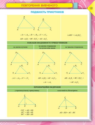 ПОВТОРЕННЯ ВИВЧЕНОГО
181
ПОДІБНІСТЬ ТРИКУТНИКІВ
A = A1
, B = B1
, C = C1
,
AB : A1
B1
= BC : B1
C1
= AC : A1
C1
ABC A1
B1
C1
ОЗНАКИ ПОДІБНОСТІ ТРИКУТНИКІВ
за двома кутами
за двома сторонами
та кутом між ними
за трьома сторонами
A = A1
, C = C1
AB : A1
B1
= AC : A1
C1
,
A = A1
AB : A1
B1
= BC : B1
C1
=
= AC : A1
C1
ПРОПОРЦІЙНІ ВІДРІЗКИ
у прямокутному трикутнику властивість бісектриси
CD2
= AD · DB
AC2
= AD · AB
BC2
= BD · AB
AD : BD = AC : BC
 