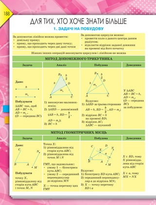 188
ДЛЯ ТИХ, ХТО ХОЧЕ ЗНАТИ БІЛЬШЕ
1. ЗАДАЧІ НА ПОБУДОВУ
За допомогою лінійки можна провести:
• довільну пряму;
• пряму, що проходить через дану точку;
• пряму, що проходить через дві дані точки
За допомогою циркуля можна:
• провести коло з даного центра даним
радіусом;
• відкласти відрізок заданої довжини
на промені від його початку
Ніяких інших операцій виконувати циркулем і лінійкою не можна
МЕТОД ДОПОМІЖНОГО ТРИКУТНИКА
Задача Аналіз Побудова Доведення
Дано:
Побудувати
ABC так, щоб
AB = BC = b,
AD = mb
,
(D — середина BC)
1) виконуємо малюнок-
ескіз;
2) ABD — допоміжний
(AB = b, BD =
2
b
,
AD = mb
);
3) BC = b
Будуємо:
1) ABD за трьома сторонами
AB = b, BD =
2
b
, AD = mb
;
2) відрізок BC = b
на промені BD;
3) відрізок AC;
ABC — шуканий
У ABC
AB = BC = b,
AD = mb
,
(D — середина
BC)
за побудовою
МЕТОД ГЕОМЕТРИЧНИХ МІСЦЬ
Задача Аналіз Побудова Доведення
Дано:
Побудувати
точку X,
рівновіддалену від
сторін кута ABC
і точок M, N
Точка X:
1) рівновіддалена від
сторін кутаABC;
2) рівновіддалена від
точок M і N
ГМТ, що задовольняє:
• умову 1 — бісектриса
кута ABC;
• умову 2 — серединний
перпендикуляр
до відрізка MN
X — точка перетину цих
ГМТ
Будуємо:
1) бісектрису BD кута ABC;
2) серединний перпендику-
ляр a до відрізка MN;
3) X — точку перетину
BD і a
X  BD, тому
X рівновідда-
лена від сторін
кута ABC
X  a, тому
MX = NX
 