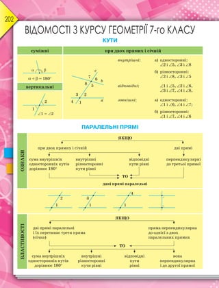 202
ВІДОМОСТІ З КУРСУ ГЕОМЕТРІЇ 7-го КЛАСУ
КУТИ
суміжні при двох прямих і січній
 +  = 180
внутрішні:
відповідні:
зовнішні:
а) односторонні:
2 і 5, 3 і 8
б) різносторонні:
2 і 8, 3 і 5
1 і 5, 2 і 6,
3 і 7, 4 і 8,
а) односторонні:
1 і 6, 4 і 7;
б) різносторонні:
1 і 7, 4 і 6
вертикальні
ПАРАЛЕЛЬНІ ПРЯМІ
ОЗНАКИ
дві прямі
відповідні
кути рівні
ЯКЩО
дані прямі паралельні
сума внутрішніх
односторонніх кутів
дорівнює 180
перпендикулярні
до третьої прямої
при двох прямих і січній
внутрішні
різносторонні
кути рівні
ТО
ВЛАСТИВОСТІ
пряма перпендикулярна
до однієї з двох
паралельних прямих
ЯКЩО
сума внутрішніх
односторонніх кутів
дорівнює 180
внутрішні
різносторонні
кути рівні
відповідні
кути
рівні
вона
перпендикулярна
і до другої прямої
дві прямі паралельні
і їх перетинає третя пряма
(січна)
ТО
 