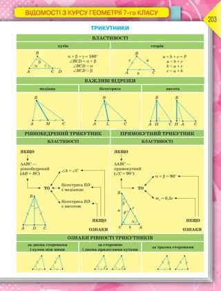 ВІДОМОСТІ З КУРСУ ГЕОМЕТРІЇ 7-го КЛАСУ
203
ТРИКУТНИКИ
ВЛАСТИВОСТІ
кутів сторін
 +  +  = 180
BCD =  + 
BCD > 
BCD > 
a + b + c = P
a < b + c
b < a + c
c < a + b
ВАЖЛИВІ ВІДРІЗКИ
медіана бісектриса висота
РІВНОБЕДРЕНИЙ ТРИКУТНИК ПРЯМОКУТНИЙ ТРИКУТНИК
ВЛАСТИВОСТІ ВЛАСТИВОСТІ
ОЗНАКИ РІВНОСТІ ТРИКУТНИКІВ
за двома сторонами
і кутом між ними
за стороною
і двома прилеглими кутами
за трьома сторонами
ЯКЩО
ABC —
рівнобедрений
(AB = BC)
ЯКЩО
ABC —
прямокутний
(C = 90)
ЯКЩО ЯКЩО
ОЗНАКИ ОЗНАКИ
бісектриса BD
є медіаною
бісектриса BD
є висотою
mc
= 0,5c
A = C
 +  = 90
ТО ТО
 