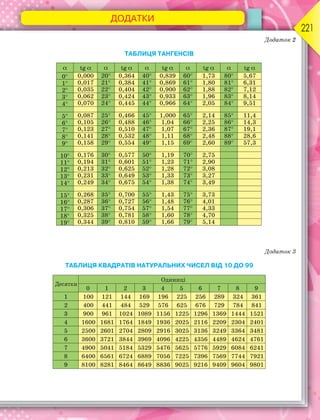 ДОДАТКИ
221
Додаток 2
ТАБЛИЦЯ ТАНГЕНСІВ
Додаток 3
ТАБЛИЦЯ КВАДРАТІВ НАТУРАЛЬНИХ ЧИСЕЛ ВІД 10 ДО 99
 