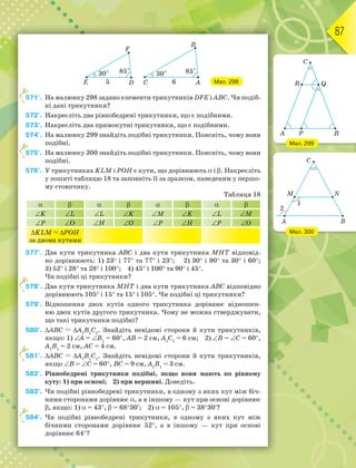 87
Мал. 298
571°. На малюнку 298 задано елементи трикутників DFE i ABC. Чи подіб-
ні дані трикутники?
572°. Накресліть два рівнобедрені трикутники, що є подібними.
573°. Накресліть два прямокутні трикутники, що є подібними.
574°. На малюнку 299 знайдіть подібні трикутники. Поясніть, чому вони
подібні.
575°. На малюнку 300 знайдіть подібні трикутники. Поясніть, чому вони
подібні.
576°. У трикутниках KLM і РОН є кути, що дорівнюють  і . Накресліть
у зошиті таблицю 18 та заповніть її за зразком, наведеним у першо-
му стовпчику.
Таблиця 18
       
K L L K M K L M
P O H O P H P O
KLM POH
за двома кутами
577°. Два кути трикутника АВС і два кути трикутника МНТ відповід-
но дорівнюють: 1) 23 і 77 та 77 і 23; 2) 30 і 90 та 30 і 60;
3) 52 і 28 та 28 і 100; 4) 45 і 100 та 90 і 45.
Чи подібні ці трикутники?
578°. Два кути трикутника МНТ і два кути трикутника АВС відповідно
дорівнюють 105 і 15 та 15 і 105. Чи подібні ці трикутники?
579°. Відношення двох кутів одного трикутника дорівнює відношен-
ню двох кутів другого трикутника. Чому не можна стверджувати,
що такі трикутники подібні?
580°. АВС А1
В1
С1
. Знайдіть невідомі сторони й кути трикутників,
якщо: 1) А = В1
= 60, АВ = 2 см, А1
С1
= 6 см; 2) B = C = 60,
А1
В1
= 2 см, АС = 4 см.
581°. АВС А1
В1
С1
. Знайдіть невідомі сторони й кути трикутників,
якщо B = C = 60, ВС = 9 см, А1
В1
= 3 см.
582°. Рівнобедрені трикутники подібні, якщо вони мають по рівному
куту: 1) при основі; 2) при вершині. Доведіть.
583°. Чи подібні рівнобедрені трикутники, в одному з яких кут між біч-
ними сторонами дорівнює , а в іншому — кут при основі дорівнює
, якщо: 1)  = 43,  = 6830; 2)  = 105,  = 3830?
584°. Чи подібні рівнобедрені трикутники, в одному з яких кут між
бічними сторонами дорівнює 52, а в іншому — кут при основі
дорівнює 64?
5
5
5
5
5
Мал. 299
Мал. 300
 