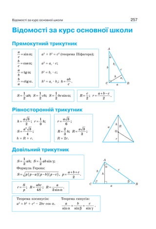 257Відомості за курс основної школи
Відомості за курс основної школи
Прямокутний трикутник
a
c
= sin ;α a2
+ b2
= c2
(теорема Піфагора);
b
c
= cos ;α a2
= ac · c;
a
b
= tg ;α b2
= bс · c;
b
a
= ctg α. h2
= ac · bc; h
ab
c
= .
S ab=
1
2
; S ch=
1
2
; S bc=
1
2
sin ;α R
c
=
2
; r
a b c
=
+ −
2
.
Рівносторонній трикутник
h
a
=
3
2
; r h=
1
3
; r
a
=
3
6
;
S
a
=
2
3
4
; R h=
2
3
; R
a
=
3
3
;
h = R + r. R = 2r.
Довільний трикутник
S ah=
1
2
; S ab=
1
2
sin ;γ
Формула Герона:
S p p a p b p c= −( ) −( ) −( ), p
a b c
=
+ +
2
.
r
S
p
= ; R
abc
S
=
4
; R
a
=
2sin α
.
Теорема косинусів: Теорема синусів:
a2
= b2
+ c2
– 2bc cos α. a b c
sin sin sinα β γ
= = .
A
α
C
b
c
h
a
ac
bc
B
a
O
h
r
R
C B
A
α
βγ
h
b c
a
 