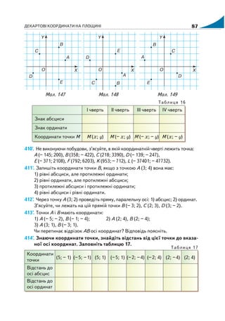 ДЕКАРТОВІ КООРДИНАТИ НА ПЛОЩИНІ 87
Таблиця 16
І чверть ІІ чверть ІІІ чверть ІV чверть
Знак абсциси
Знак ординати
Координати точки М М (x; y) М (– x; y) М (– x; – y) М (x; – y)
410'. Не виконуючи побудови, з’ясуйте, в якій координатній чверті лежить точка:
А (– 145; 200), В (358; – 422), С (218; 3390), D (– 139; – 247),
Е (– 371; 2108), F (792; 6203), K (953; – 712), L (– 37401; – 47732).
411'. Запишіть координати точки В, якщо з точкою А (3; 4) вона має:
1) рівні абсциси, але протилежні ординати;
2) рівні ординати, але протилежні абсциси;
3) протилежні абсциси і протилежні ординати;
4) рівні абсциси і рівні ординати.
412°. Через точку А (3; 2) проведіть пряму, паралельну осі: 1) абсцис; 2) ординат.
З’ясуйте, чи лежать на цій прямій точки В (– 3; 2), С (2; 3), D (3; – 2).
413°. Точки А і В мають координати:
1) А (– 5; – 2), В (– 1; – 4); 2) А (2; 4), В (2; – 4);
3) А (3; 1), В (– 3; 1).
Чи перетинає відрізок АВ осі координат? Відповідь поясніть.
414°. Знаючи координати точки, знайдіть відстань від цієї точки до вказа
ної осі координат. Заповніть таблицю 17.
Координати
точки
(5; – 1) (–5; –1) (5; 1) (–5; 1) (–2; –4) (–2; 4) (2; –4) (2; 4)
Відстань до
осі абсцис
Відстань до
осі ординат
Мал. 147 Мал. 148 Мал. 149
Таблиця 17
 