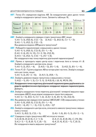 ДЕКАРТОВІ КООРДИНАТИ НА ПЛОЩИНІ 93
447°. Точка О є серединою відрізка АВ. За координатами двох даних точок
знайдіть координати третьої точки. Заповніть таблицю 18.
Таблиця 18
Точка А (1; 4) (4; – 6) (5; – 2) (3; 7)
Точка О (– 2; – 1) (– 6; 8) (– 4; 0) (– 1; 4)
Точка В (– 4; 6) (3; – 3) (2; 0) (1; – 4)
448°. Знайдіть координати середин сторін трикутника АВС, якщо:
1) А (– 3; 3), В (6; 6), С (3; – 3); 2) А (2; – 3), В (3; 0), С (– 1; – 2);
3) А (– 1; 1), В (2; 3), С (2; – 3).
Яка довжина медіани ВМ даного трикутника?
449°. Побудуйте паралелограм з вершинами у даних точках:
1) А (– 4; 1), В (0; 5), С (3; 0), D (– 1; – 4);
2) А (– 2; 4), В (– 6; 12), С (– 2; 16), D (2; 8);
3) А (1; – 2), В (2; 1), С (4; – 1), D (– 1; 0).
Які координати має точка перетину діагоналей паралелограма?
450°. Пряма а проходить через центр кола і перетинає його в точках А і В.
Знайдіть координати центра кола, якщо:
1) А (– 5; 2), В (1; – 4); 2) А (5; – 2), В (– 1; 4); 3) А (5; 2), В (– 1; – 4).
451. Точки Р, Q і Т ділять відрізок АВ на чотири рівні частини. Знайдіть коорди
нати цих точок, якщо:
1) А (– 5; 2), В (– 3; – 6); 2) А (1; 3), В (9; – 7).
452. Знайдіть довжини медіан трикутника з вершинами у точках:
1) А (2; – 1), В (– 1; 3), С (– 3; 1); 2) K (0; 0), L (6; 4), M (10; 26).
453. Координати точки перетину діагоналей паралелограма дорівнюють се
реднім арифметичним відповідних координат вершин паралелограма.
Доведіть.
454. Знайдіть координати точки перетину діагоналей і четвертої вершини пара
лелограма АВСD, якщо відомі координати трьох його вершин:
1) А (– 2; – 3), В (3; 1), С (– 1; 2); 2) А (– 2; 4), В (– 6; 12), D (2; 8).
455. Яку довжину має середня лінія трапеції ABCD (AB CD) з вершинами у точках:
1) А (– 5; 0), В (0; 5), С (3; 0), D (– 1; – 4);
2) А (1; – 4), В (– 1 ; – 2), С (2; 1), D (5; – 2)?
456. Знайдіть координати центра кола, описаного навколо трикутника з верши
нами у точках:
1) А (1; 1), В (2; 3), С (5; – 1); 2) А (– 1; 6), В (– 5; 3), D (– 2; – 1).
457*. Середини сторін трикутника АВС містяться в точках:
1) А1
(0; 0), В1
(2; 0), С1
(– 1; 3); 2) А1
(1; 2), В1
(8; 26), С1
(19; 26);
3) А1
(– 2; – 1), В1
(0; 1), С1
(0; – 3); 4) А1
(3; 4), В1
(2; – 1), С1
(0; 2).
Які координати мають вершини трикутника?
 