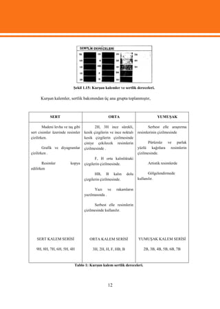 Şekil 1.15: Kurşun kalemler ve sertlik dereceleri.

      Kurşun kalemler, sertlik bakımından üç ana grupta toplanmıştır,



            SERT                                  ORTA                            YUMUŞAK

        Madeni levha ve taş gibi          2H, 3H ince sürekli,              Serbest elle araştırma
sert cisimler üzerinde resimler    kesik çizgilerin ve ince noktalı   resimlerinin çizilmesinde
çizilirken.                        kesik çizgilerin çizilmesinde
                                   çiniye çekilecek resimlerin              Pürüzsüz ve parlak
        Grafik ve diyagramlar      çizilmesinde .                     yüzlü kağıtlara resimlerin
çizilirken .                                                          çizilmesinde.
                                          F, H orta kalınlıktaki
       Resimler          kopya     çizgilerin çizilmesinde.                 Artistik resimlerde
edilirken
                                          HB, B kalın         dolu           Gölgelendirmede
                                   çizgilerin çizilmesinde.           kullanılır.

                                         Yazı ve       rakamların
                                   yazılmasında .

                                         Serbest elle resimlerin
                                   çizilmesinde kullanılır.




   SERT KALEM SERİSİ                  ORTA KALEM SERİSİ               YUMUŞAK KALEM SERİSİ

   9H, 8H, 7H, 6H, 5H, 4H               3H, 2H, H, F, HB, B              2B, 3B, 4B, 5B, 6B, 7B



                            Tablo 1: Kurşun kalem sertlik dereceleri.




                                                  12
 