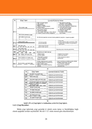 a)




                                                    b)
               Şekil 1.39: a) Çizgi tipleri ve kullanılma yerleri b) Çizgi tipleri.
1.4.3. Çizgi Boyutları

      Bütün çizgi tiplerinde çizgi genişliği d, teknik resim tipine ve büyüklüğüne bağlı
olarak aşağıdaki seriden seçilmelidir. Bu seri 1:√2 ortak oranına göre düzenlenmiştir.



                                                28
 