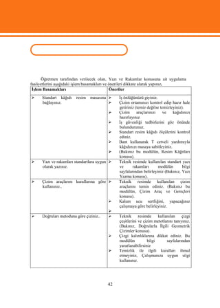 UYGULAMA FAALİYETİ
      Öğretmen tarafından verilecek olan, Yazı ve Rakamlar konusuna ait uygulama
faaliyetlerini aşağıdaki işlem basamakları ve önerileri dikkate alarak yapınız.
 İşlem Basamakları                            Öneriler
     Standart kâğıdı    resim   masasına     İş önlüğünüzü giyiniz.
      bağlayınız.                             Çizim ortamınızı kontrol edip hazır hale
                                               getiriniz (temiz değilse temizleyiniz).
                                              Çizim      araçlarınızı   ve    kağıdınızı
                                               hazırlayınız
                                              İş güvenliği tedbirlerini göz önünde
                                               bulundurunuz.
                                              Standart resim kâğıdı ölçülerini kontrol
                                               ediniz.
                                              Bant kullanarak T cetveli yardımıyla
                                               kâğıdınızı masaya sabitleyiniz.
                                              (Bakınız bu modülün, Resim Kâğıtları
                                               konusu).
     Yazı ve rakamları standartlara uygun    Teknik resimde kullanılan standart yazı
      olarak yazınız.                          ve      rakamları       modülün       bilgi
                                               sayfalarından belirleyiniz (Bakınız, Yazı
                                               Yazma konusu).
     Çizim araçlarını kurallarına göre       Teknik resimde kullanılan çizim
      kullanınız..                             araçlarını temin ediniz. (Bakınız bu
                                               modülün, Çizim Araç ve Gereçleri
                                               konusu).
                                              Kalem ucu sertliğini, yapacağınız
                                               çalışmaya göre belirleyiniz.
                                          
     Doğruları metoduna göre çiziniz..       Teknik      resimde    kullanılan     çizgi
                                               çeşitlerini ve çizim metotlarını tanıyınız.
                                               (Bakınız, Doğrularla İlgili Geometrik
                                               Çizimler konusu).
                                              Çizgi kalınlıklarına dikkat ediniz. Bu
                                               modülün          bilgi      sayfalarından
                                               yararlanabilirsiniz
                                              Temizlik ile ilgili kuralları ihmal
                                               etmeyiniz, Çalışmanıza uygun silgi
                                               kullanınız.




                                          42
 