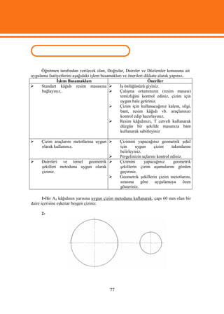 UYGULAMA FAALİYETİ
     Öğretmen tarafından verilecek olan, Doğrular, Daireler ve Düzlemler konusuna ait
uygulama faaliyetlerini aşağıdaki işlem basamakları ve önerileri dikkate alarak yapınız.
              İşlem Basamakları                                    Öneriler
    Standart kâğıdı resim masasına              İş önlüğünüzü giyiniz.
      bağlayınız..                               Çalışma ortamınızın (resim masası)
                                                  temizliğini kontrol ediniz, çizim için
                                                  uygun hale getiriniz.
                                                 Çizim için kullanacağınız kalem, silgi,
                                                  bant, resim kâğıdı vb. araçlarınızı
                                                  kontrol edip hazırlayınız.
                                                 Resim kâğıdınızı, T cetveli kullanarak
                                                  düzgün bir şekilde masanıza bant
                                                  kullanarak sabitleyiniz

     Çizim araçlarını metotlarına uygun        Çizimini yapacağınız geometrik şekil
      olarak kullanınız.                         için     uygun      çizim      takımlarını
                                                 belirleyiniz.
                                                Pergelinizin uçlarını kontrol ediniz.
     Daireleri ve temel geometrik              Çizimini      yapacağınız       geometrik
      şekilleri metoduna uygun olarak            şekillerin çizim aşamalarını gözden
      çiziniz.                                   geçiriniz.
                                                Geometrik şekillerin çizim metotlarını,
                                                 sırasına    göre    uygulamaya        özen
                                                 gösteriniz.

       1-Bir A4 kâğıdının yarısına uygun çizim metodunu kullanarak, çapı 60 mm olan bir
daire içerisine eşkenar beşgen çiziniz.

      2-




                                            77
 