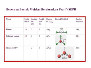Geometri molekul vespr | PPTX