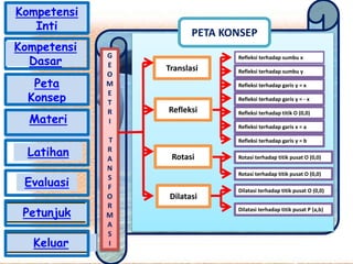 G
E
O
M
E
T
R
I
T
R
A
N
S
F
O
R
M
A
S
I
Translasi
Refleksi
Rotasi
Dilatasi
Refleksi terhadap sumbu x
Refleksi terhadap sumbu y
Refleksi terhadap garis y = x
Refleksi terhadap garis y = - x
Refleksi terhadap titik O (0,0)
Refleksi terhadap garis x = a
Refleksi terhadap garis y = b
Rotasi terhadap titik pusat O (0,0)
Rotasi terhadap titik pusat O (0,0)
Dilatasi terhadap titik pusat O (0,0)
Dilatasi terhadap titik pusat P (a,b)
PETA KONSEP
Kompetensi
Inti
Peta
Konsep
Materi
Latihan
Evaluasi
Petunjuk
Keluar
Kompetensi
Dasar
 