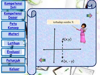 A(x,y)
A’(x, - y)
terhadap sumbu X
Kompetensi
Inti
Peta
Konsep
Materi
Latihan
Evaluasi
Petunjuk
Keluar
Kompetensi
Dasar
 