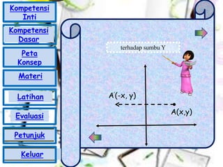 terhadap sumbu Y
A(x,y)
A’(-x, y)
Kompetensi
Inti
Peta
Konsep
Materi
Latihan
Evaluasi
Petunjuk
Keluar
Kompetensi
Dasar
 