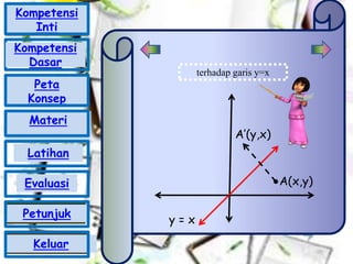 terhadap garis y=x
A’(y,x)
A(x,y)
y = x
Kompetensi
Inti
Peta
Konsep
Materi
Latihan
Evaluasi
Petunjuk
Keluar
Kompetensi
Dasar
 