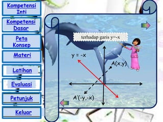 terhadap garis y=-x
A’(-y,-x)
A(x,y)
y = -x
Kompetensi
Inti
Peta
Konsep
Materi
Latihan
Evaluasi
Petunjuk
Keluar
Kompetensi
Dasar
 