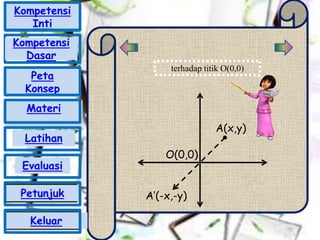terhadap titik O(0,0)
A’(-x,-y)
A(x,y)
O(0,0)
Kompetensi
Inti
Peta
Konsep
Materi
Latihan
Evaluasi
Petunjuk
Keluar
Kompetensi
Dasar
 