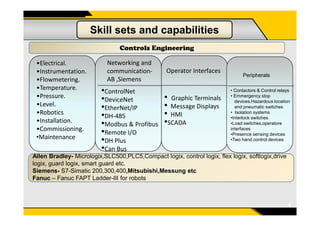 Skill sets and capabilities
Controls Engineering
•Electrical.
•Instrumentation.
•Flowmetering.
•Temperature.
•Pressure.
•Level.
•Robotics
•ControlNet
•DeviceNet
•EtherNet/IP
•DH-485
Networking and
communication-
AB ,Siemens
Operator Interfaces
• Graphic Terminals
• Message Displays
• HMI
• Contactors & Control relays
• Emmergency stop
devices,Hazardous location
and pneumatic switches
• Isolation systems
Peripherals
6
•Robotics
•Installation.
•Commissioning.
•Maintenance
•DH-485
•Modbus & Profibus
•Remote I/O
•DH Plus
•Can Bus
• HMI
•SCADA
Allen Bradley- Micrologix,SLC500,PLC5,Compact logix, control logix, flex logix, softlogix,drive
logix, guard logix, smart guard etc.
Siemens- S7-Simatic 200,300,400,Mitsubishi,Messung etc
Fanuc – Fanuc FAPT Ladder-III for robots
• Isolation systems
•Interlock switches
•Load switches,operatore
interfaces
•Presence sensing devices
•Two hand control devices
 