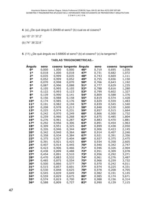 Arquitecto Roberto Saldivar Olague, Cédula Profesional 2538150, fojas-164-01 del libro A253-DGP.SEP.MX
GEOMETRIA Y TRIGONOMETRIA APLICADA FACIL E INTERESANTE PARA ESTUDIANTES DE PREPARATORIA Y ARQUITECTURA
C O M P I L A C I O N.
47
4. (a) ¿De qué ángulo 0.26489 el seno? (b) cual es el coseno?
(a) 15° 21´37.2”
(b) 74° 38´22.8´´
5. (11) ¿De qué ángulo es 0.68800 el seno? (b) el coseno? (c) la tangente?
TABLAS TRIGONOMETRICAS.-
Ángulo seno coseno tangente Ángulo seno coseno tangente
0º 0,000 1,000 0,000 46º 0,719 0,695 1,036
1º 0,018 1,000 0,018 47º 0,731 0,682 1,072
2º 0,035 0,999 0,035 48º 0,743 0,669 1,111
3º 0,052 0,999 0,052 49º 0,755 0,656 1,150
4º 0,070 0,998 0,070 50º 0,766 0,643 1,192
5º 0,087 0,996 0,088 51º 0,777 0,629 1,235
6º 0,105 0,995 0,105 52º 0,788 0,616 1,280
7º 0,122 0,993 0,123 53º 0,799 0,602 1,327
8º 0,139 0,990 0,141 54º 0,809 0,588 1,376
9º 0,156 0,988 0,158 55º 0,819 0,574 1,428
10º 0,174 0,985 0,176 56º 0,829 0,559 1,483
11º 0,191 0,982 0,194 57º 0,839 0,545 1,540
12º 0,208 0,978 0,213 58º 0,848 0,530 1,600
13º 0,225 0,974 0,231 59º 0,857 0,515 1,664
14º 0,242 0,970 0,249 60º 0,866 0,500 1,732
15º 0,259 0,966 0,268 61º 0,875 0,485 1,804
16º 0,276 0,961 0,287 62º 0,883 0,470 1,881
17º 0,292 0,956 0,306 63º 0,891 0,454 1,963
18º 0,309 0,951 0,325 64º 0,899 0,438 2,050
19º 0,326 0,946 0,344 65º 0,906 0,423 2,145
20º 0,342 0,940 0,364 66º 0,914 0,407 2,246
21º 0,358 0,934 0,384 67º 0,921 0,391 2,356
22º 0,375 0,927 0,404 68º 0,927 0,375 2,475
23º 0,391 0,921 0,425 69º 0,934 0,358 2,605
24º 0,407 0,914 0,445 70º 0,940 0,342 2,747
25º 0,423 0,906 0,466 71º 0,946 0,326 2,904
26º 0,438 0,899 0,488 72º 0,951 0,309 3,078
27º 0,454 0,891 0,510 73º 0,956 0,292 3,271
28º 0,470 0,883 0,532 74º 0,961 0,276 3,487
29º 0,485 0,875 0,554 75º 0,966 0,259 3,732
30º 0,500 0,866 0,577 76º 0,970 0,242 4,011
31º 0,515 0,857 0,601 77º 0,974 0,225 4,331
32º 0,530 0,848 0,625 78º 0,978 0,208 4,705
33º 0,545 0,839 0,649 79º 0,982 0,191 5,145
34º 0,559 0,829 0,675 80º 0,985 0,174 5,671
35º 0,574 0,819 0,700 81º 0,988 0,156 6,314
36º 0,588 0,809 0,727 82º 0,990 0,139 7,115
 