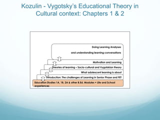 Kozulin - Vygotsky’s Educational Theory in
Cultural context: Chapters 1 & 2
Education Studies 1A, 1B, 2A & other B.Ed. Modules + Life and School
experiences
Doing Learning Analyses
and understanding learning conversations
Motivation and Learning
Theories of learning – Socio-cultural and Vygotskian theory
What adolescent learning is about
Introduction: The challenges of Learning in Senior Phase and FET
 