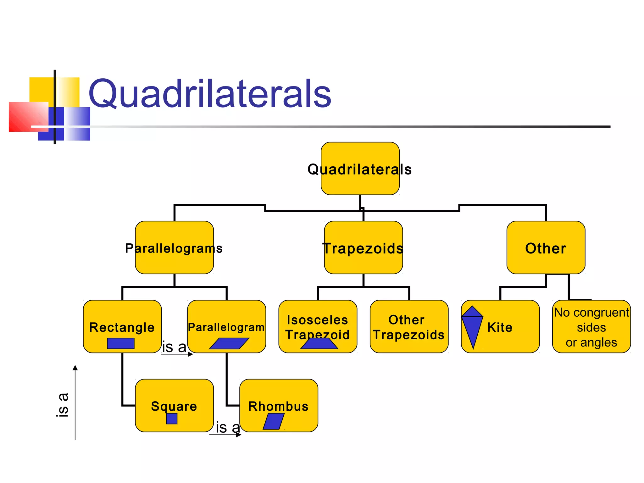 Quadrilaterals
Quadrilaterals
Parallelograms Trapezoids Other
Rectangle Parallelogram
Square Rhombus
Isosceles
Trapezoid
Other
Trapezoids
Kite
No congruent
sides
or angles
isa
is a
is a
 