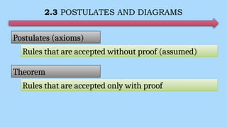 2.3 POSTULATES AND DIAGRAMS
Postulates (axioms)
Rules that are accepted without proof (assumed)
Theorem
Rules that are accepted only with proof
 