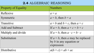 2.4 ALGEBRAIC REASONING
Property of Equality Numbers
Reflexive a = a
Symmetric a = b, then b = a
Transitive a = b and b = c, then a = c
Add and Subtract If a = b, then a + c = b + c
Multiply and divide If a = b, then a · c = b · c
Substitution If a = b, then a may be replaced
by b in any equation or
expression
Distributive a(b + c) = ab + ac
 