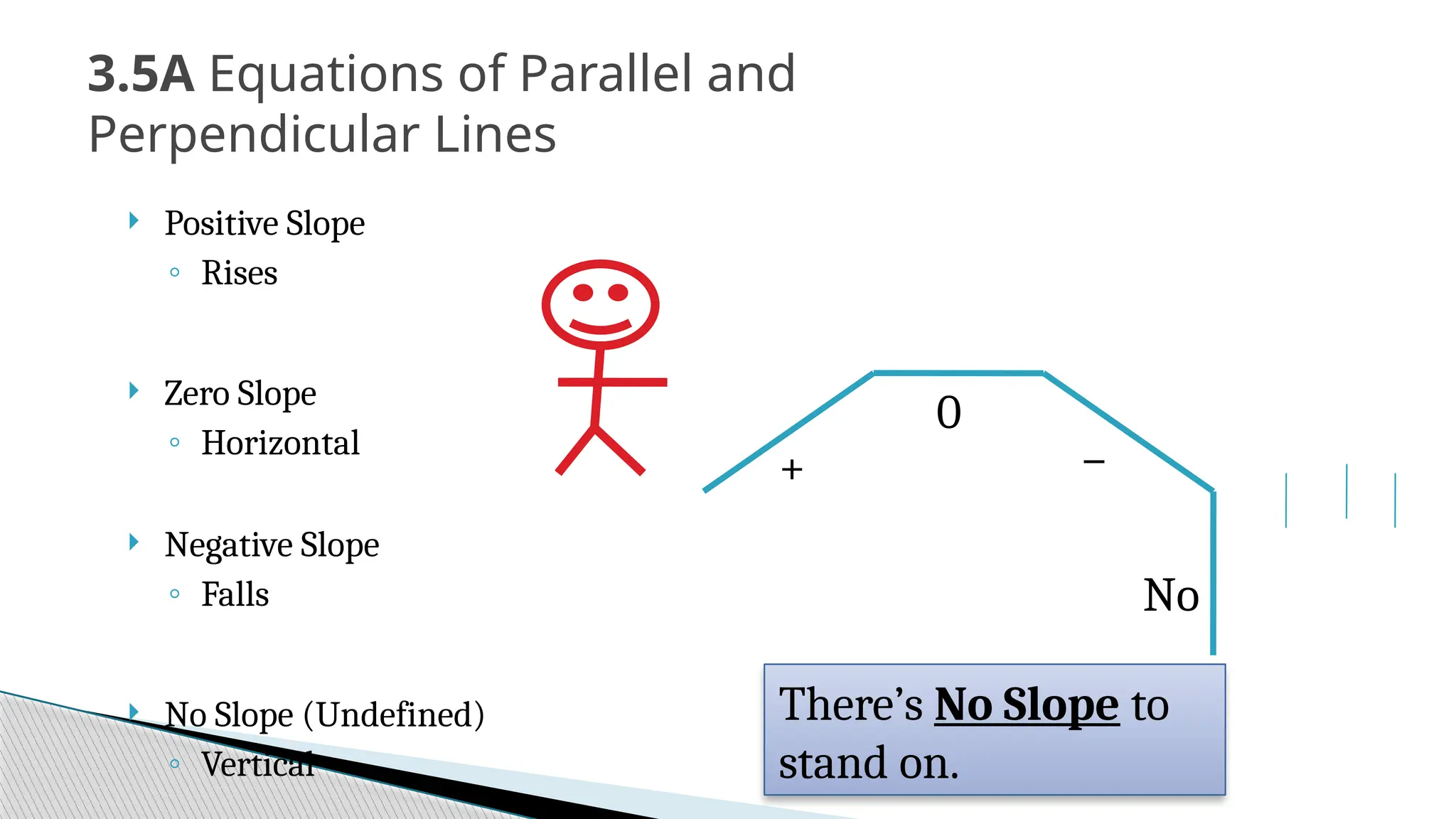 3.5A Equations of Parallel and
Perpendicular Lines
 Positive Slope
◦ Rises
 Zero Slope
◦ Horizontal
 Negative Slope
◦ Falls
 No Slope (Undefined)
◦ Vertical
There’s No Slope to
stand on.
+
0
–
No
 