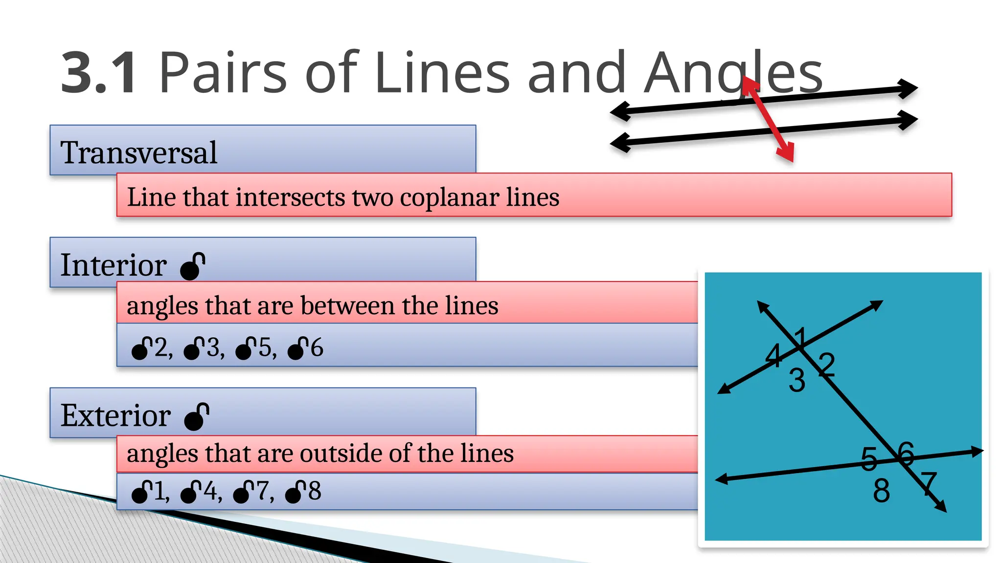 3.1 Pairs of Lines and Angles
Transversal
Line that intersects two coplanar lines
Interior 
angles that are between the lines
2, 3, 5, 6
Exterior 
angles that are outside of the lines
1, 4, 7, 8
2
6
1
4
3
5
8 7
 