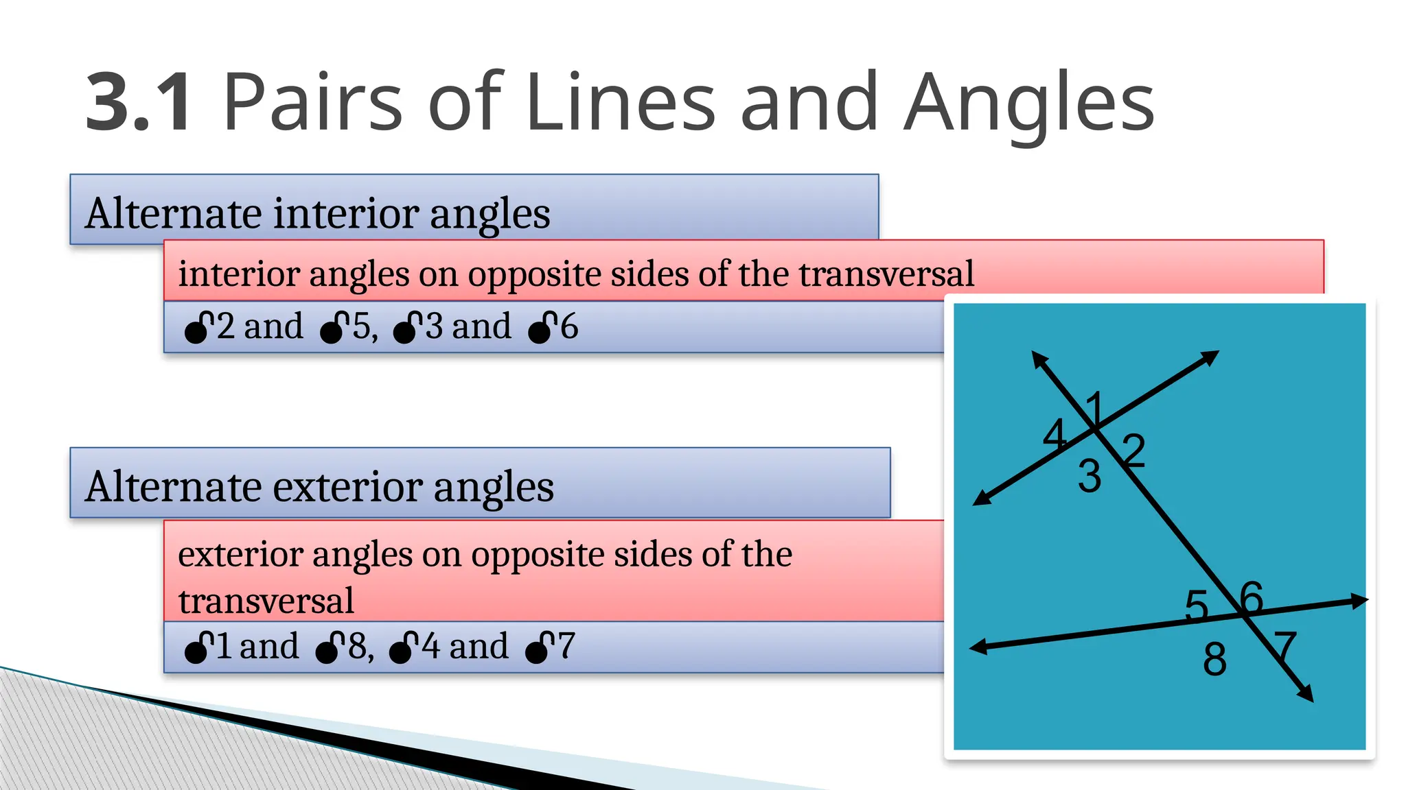 3.1 Pairs of Lines and Angles
Alternate interior angles
interior angles on opposite sides of the transversal
2 and 5, 3 and 6
Alternate exterior angles
exterior angles on opposite sides of the
transversal
1 and 8, 4 and 7
2
6
1
4
3
5
8 7
 