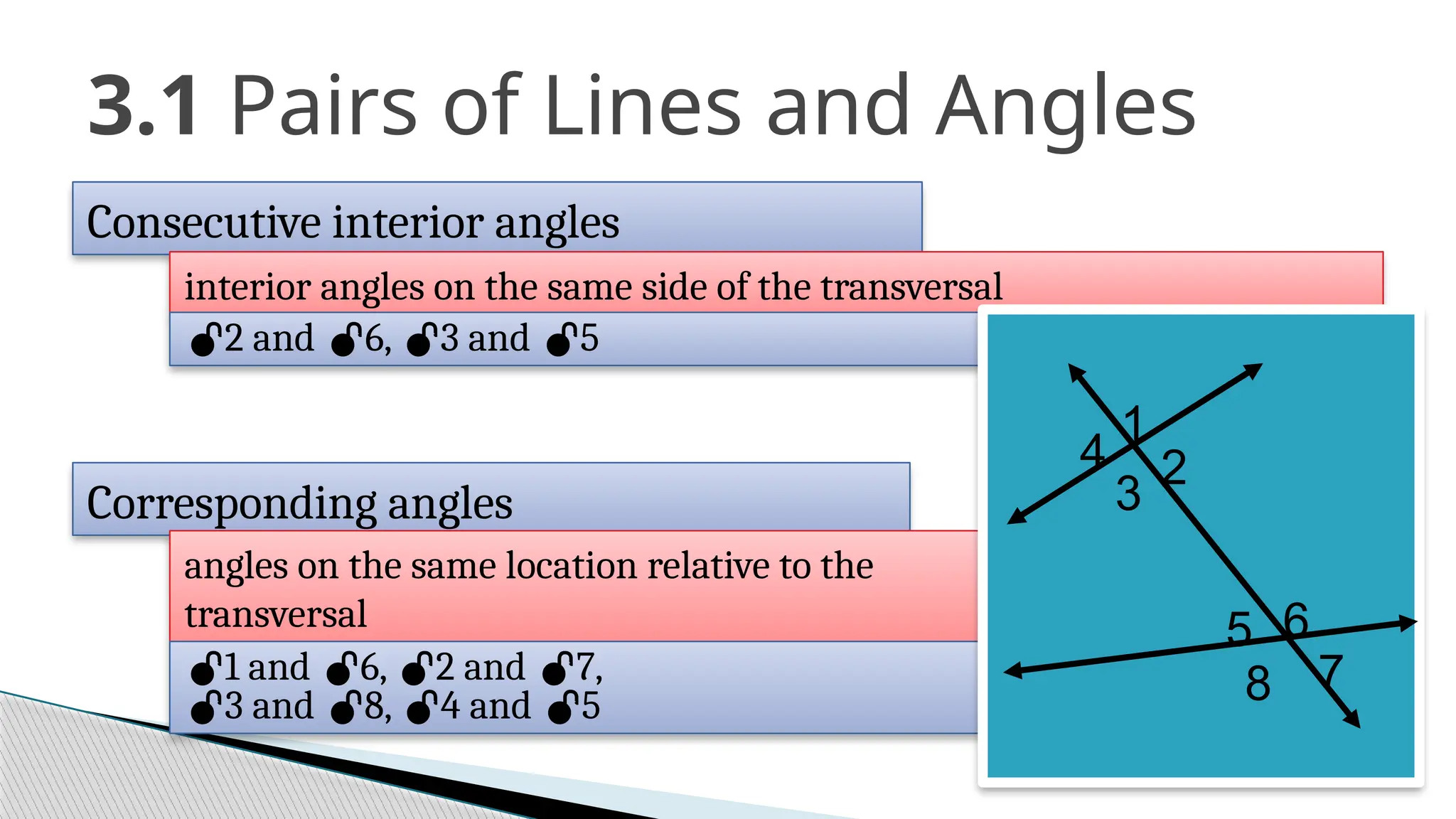 3.1 Pairs of Lines and Angles
Corresponding angles
angles on the same location relative to the
transversal
1 and 6, 2 and 7,
3 and 8, 4 and 5
Consecutive interior angles
interior angles on the same side of the transversal
2 and 6, 3 and 5
2
6
1
4
3
5
8 7
 