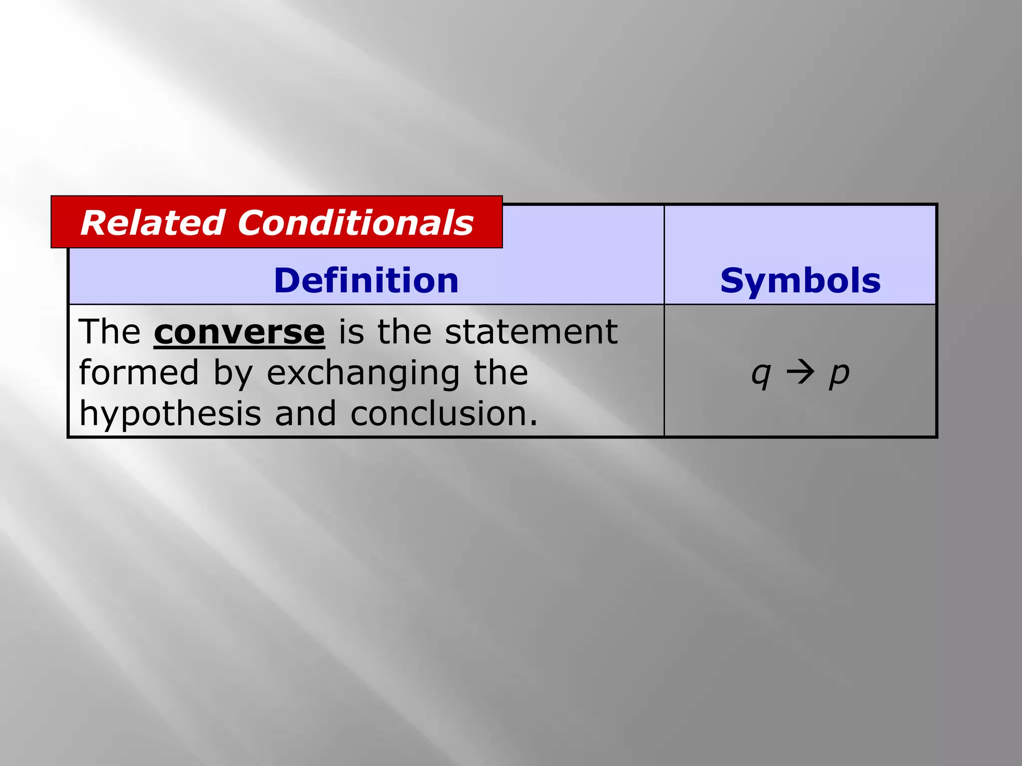 Definition Symbols
The converse is the statement
formed by exchanging the
hypothesis and conclusion.
q  p
Related Conditionals
 
