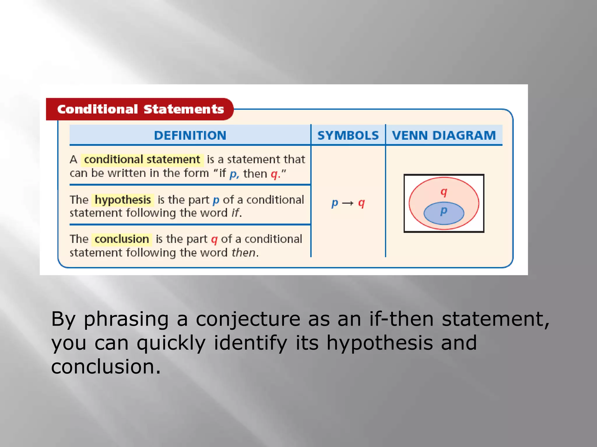 By phrasing a conjecture as an if-then statement,
you can quickly identify its hypothesis and
conclusion.
 