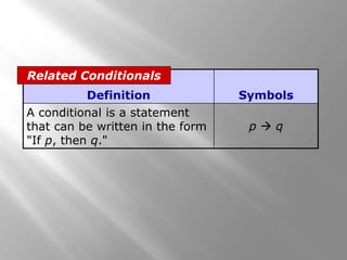 Definition Symbols
A conditional is a statement
that can be written in the form
"If p, then q."
p  q
Related Conditionals
 